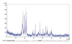 Оксид европия(III) нанопорошок <150 нм 99.5% для люминофоров и лазеров