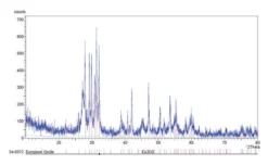 Оксид европия(III) нанопорошок <150 нм 99,5%