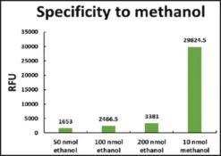 Набор для количественного определения метанола