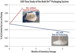 Трис-буфер биохимический безводный ≥99.9% (порошок)