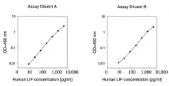 Набор ELISA для человеческого LIF