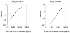 Набор для ИФА крысиного CINC-1 (ELISA Kit)
