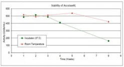 Accutase XL лиофилизированный