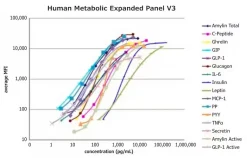 MILLIPLEX® Панель метаболических гормонов человека V3