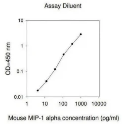 Набор ELISA для мышиного MIP-1α/CCL3