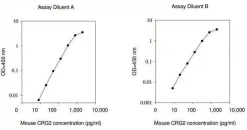 Набор ELISA для мышиного CRG-2 / CXCL10