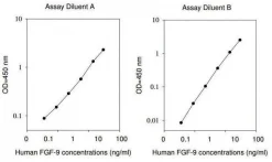 Набор Human FGF-9 ELISA