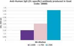 Антитела к IgG человека (Fc-специфичные) козьи
