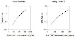 Набор ELISA для крысиного CINC-3