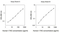 Набор ELISA для человеческого I-TAC / CXCL11
