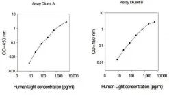 Набор ELISA Human LIGHT