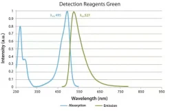 Реагенты для детекции in situ Duolink Green