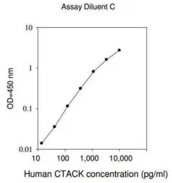 Набор Human CTACK/CCL27 ELISA