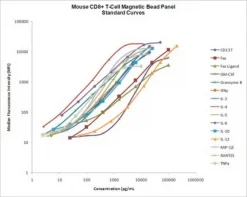 MILLIPLEX® Панель CD8+ Т-клеток мыши