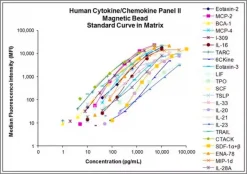 MILLIPLEX® Human Cytokine/Chemokine Magnetic Bead Panel II - Иммунологический мультиплексный анализ