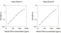 Набор ELISA для мышиного Gas6 (Growth Arrest Specific 6)