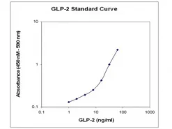 GLP-2 ELISA