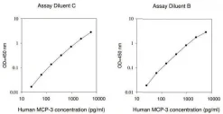 Набор ELISA для человеческого MCP-3/CCL7