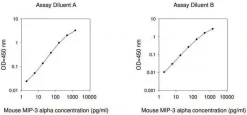 Набор ELISA для мышиного MIP-3 α/CCL20