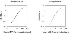 Набор ELISA для человеческого MCP-2/CCL8