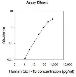 Набор ELISA GDF-15/MIC-1 (человеческий)
