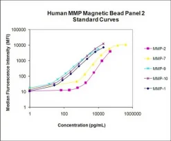 MILLIPLEX® Панель матриксных металлопротеиназ (MMP) человека