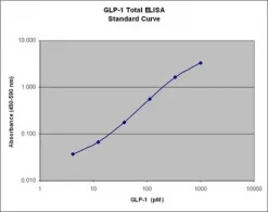 Глюкагоноподобный пептид-1 (GLP-1) общий ELISA набор