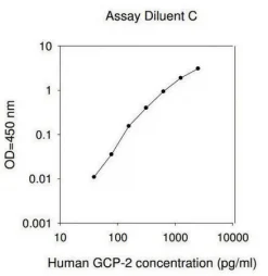 GCP-2/CXCL6 человеческий, набор для ELISA