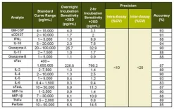 MILLIPLEX® Human CD8+ T Cell Panel (набор для анализа CD8+ Т-клеток человека)