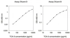 Набор ELISA для TCA-3 мыши
