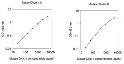Набор ELISA для мышиного Dkk-1