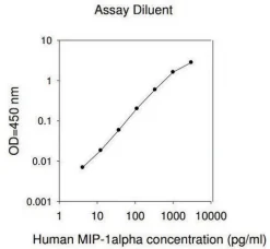 Набор для ИФА человеческого MIP-1 α / CCL3