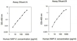 Набор ELISA для человеческого NAP-2 / CXCL7