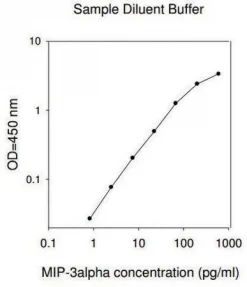Набор ELISA для MIP-3α/CCL20 человека