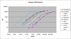 Панель сердечно-сосудистых заболеваний человека MILLIPLEX®