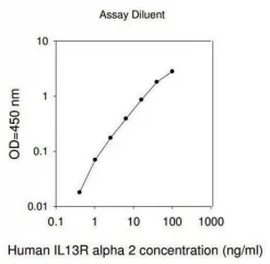 Набор ELISA для Human IL13RA2 (Интерлейкин-13 рецептор альфа-2)