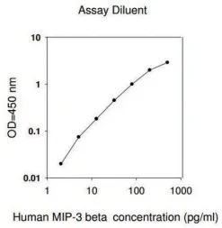 Набор ELISA для человеческого MIP-3 β / CCL19