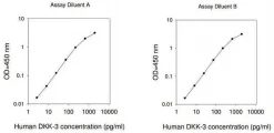 Набор ELISA для человеческого Dkk-3
