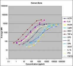 MILLIPLEX® Human Bone Panel (Панель биомаркеров костной ткани человека)