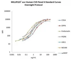 Панель MILLIPLEX® для исследования сердечно-сосудистых заболеваний человека