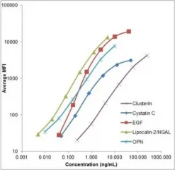 MILLIPLEX<SUP>®</SUP> Панель повреждения почек у мышей