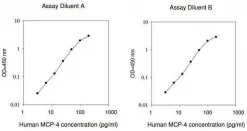 Набор ELISA для Human MCP-4 / CCL13