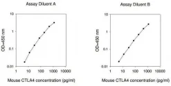 Набор ELISA для мышиного CTLA-4