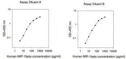 Набор для ИФА человеческого MIP-1β/CCL4