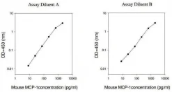 Набор для иммуноферментного анализа MCP-1/CCL2 мыши (ELISA)