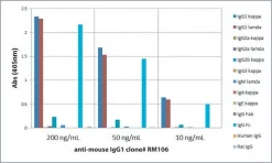 Антитело Anti-Mouse IgG1-Biotin (кроличье моноклональное)
