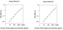 Набор ELISA для человеческого CD40L