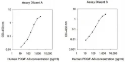 Набор для ИФА Human PDGF-AB