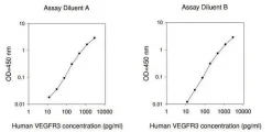 Набор ELISA для человеческого VEGF R3