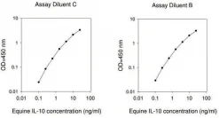 Лошадиный интерлейкин-10 ELISA набор (Equine IL-10 ELISA Kit)
